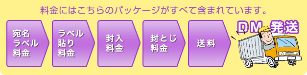 料金には宛名ラベル料金、ラベル貼り料金、封入料金、封とじ料金、送料がすべて含まれています。